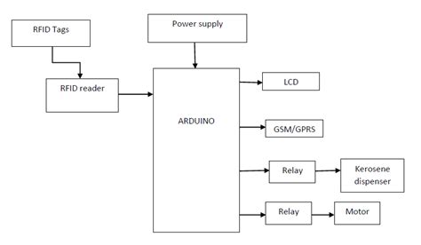 Smart Ration Card System using RFID and Embedded System